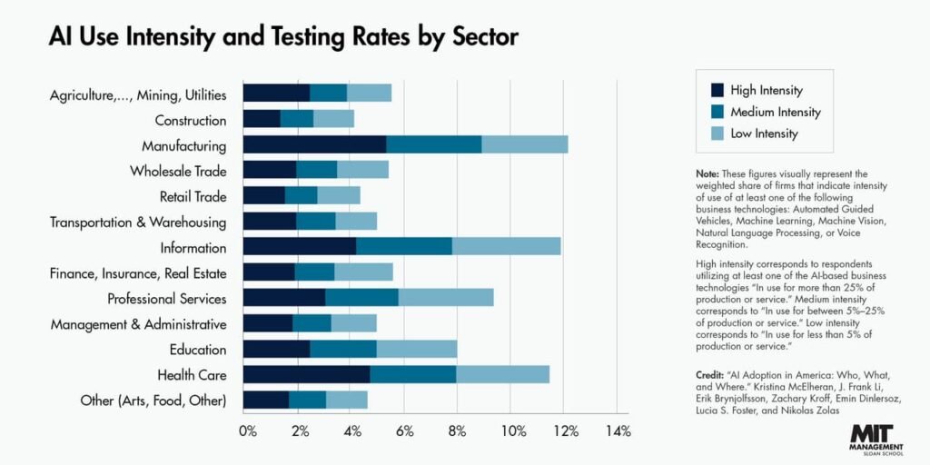 Ai Use and testing Rates